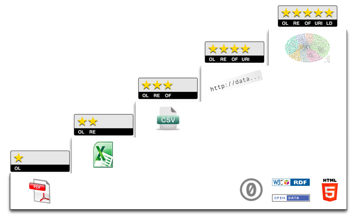 5-Star Open Data Scheme