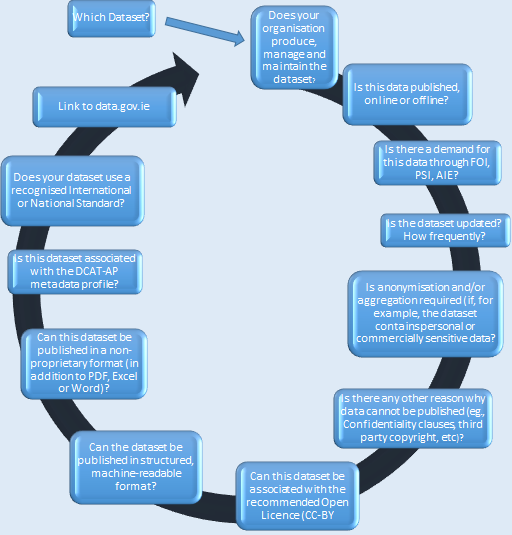 Decision Process Map