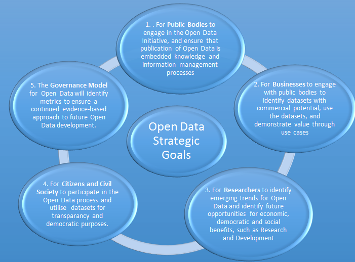 Open Data Strategic Goals